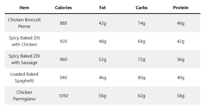 Fazoli's Nutrition and Allergic Menu 7 Screenshot 2024 11 18 051734